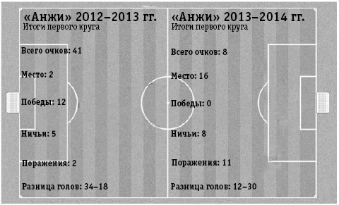 Результат смены вектора развития