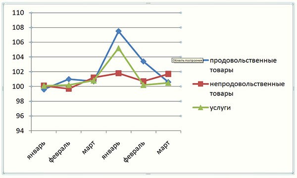 Диаграмма 1. Динамика индекса потребительских цен и тарифов на товары и услуги  (за первый квартал 2014 и 2015 гг.)