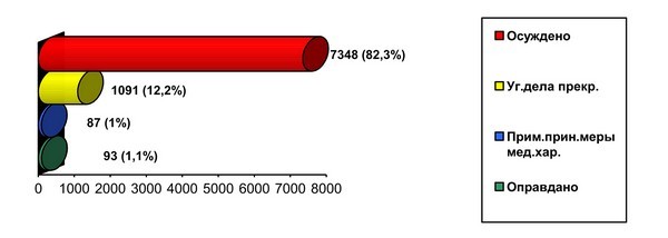 Диаграмма 2. Результаты рассмотрения судами республики уголовных дел