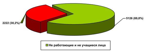 Диаграмма 3. Криминологическая  характеристика осуждённых