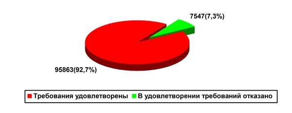 Диаграмма 1. Результаты рассмотрения судами  республики административных и  гражданских дел по первой инстанции.