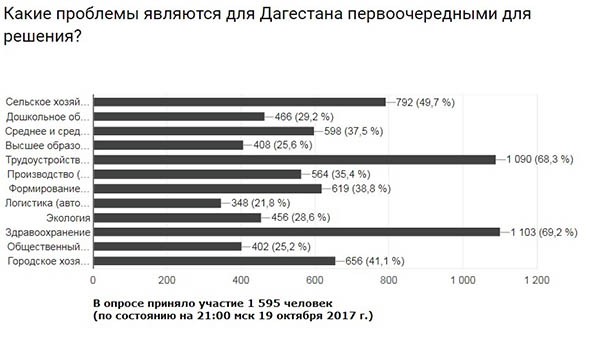 Какие проблемы являются для Дагестана первоочередными?