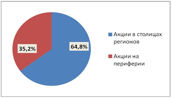 Доля протестных акций в столицах регионов и на периферии. Источник: cepr.su